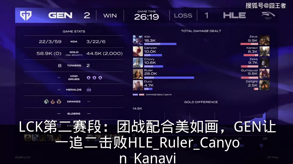 LCK第二赛段:团战配合美如画,GEN让一追二击败HLE_Ruler_Canyon_Kanavi